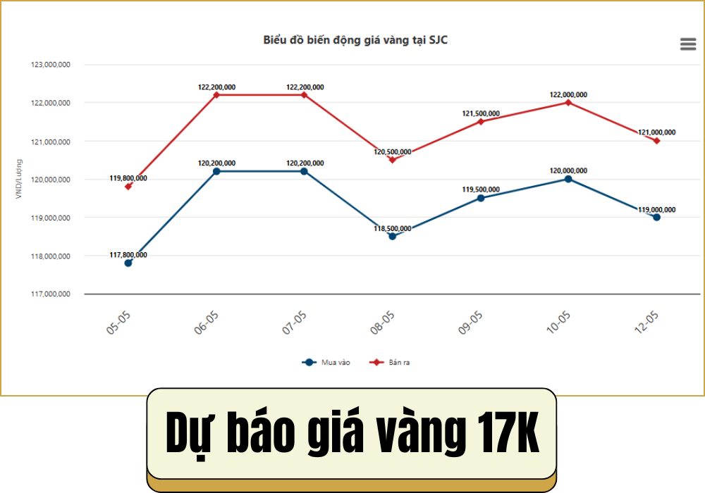 Dự báo vàng 17K bao nhiêu 1 chỉ trong thời gian tới