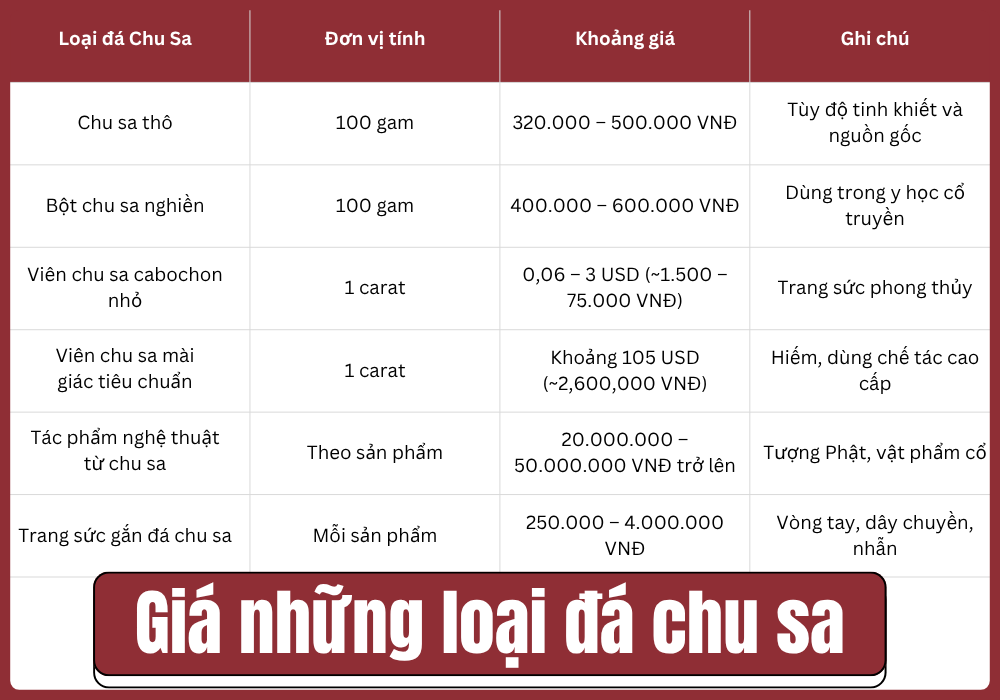 Bảng giá đá Chu Sa thô và trang sức