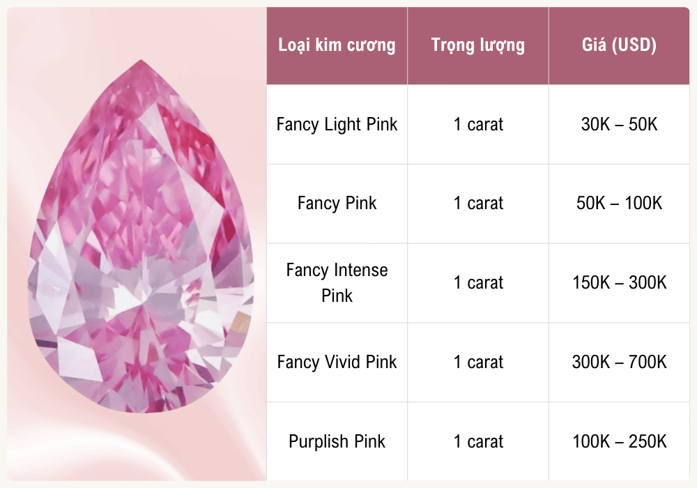 Giá kim cương hồng là bao nhiêu