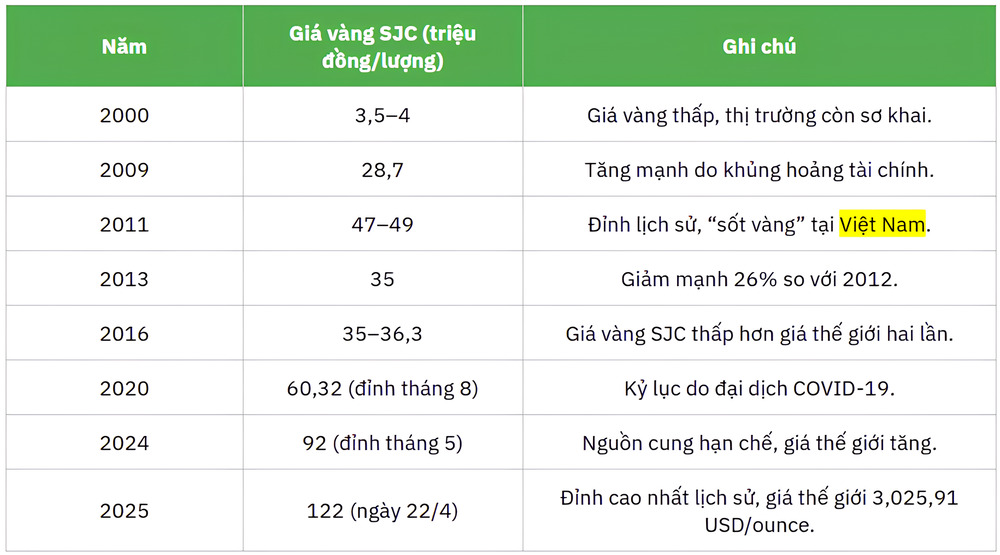 Lịch sử giá vàng 24K Việt Nam từ năm 2000 đến nay