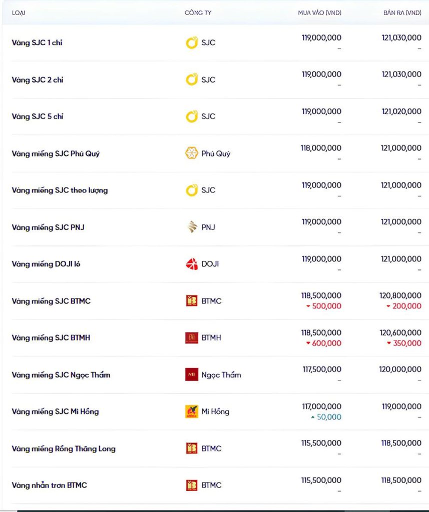 Bảng giá vàng hôm nay - Có nên mua vàng ngày hôm nay?