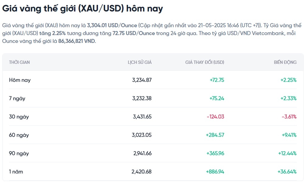 Xem giá 1 ounce vàng bằng bao nhiêu USD ở đâu?