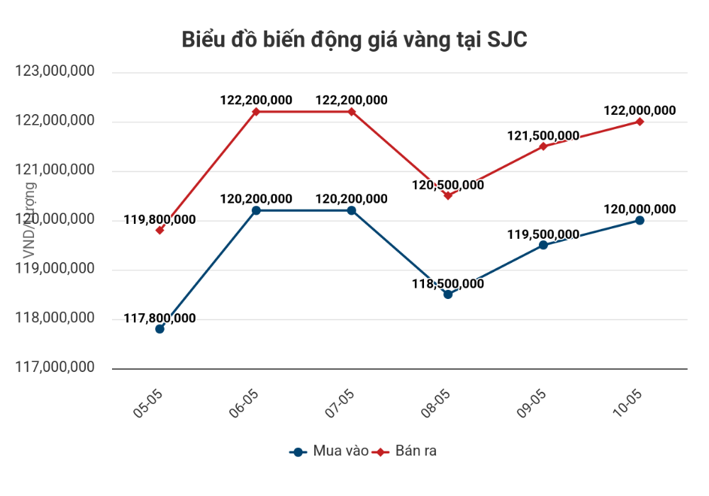 Cập nhật giá vàng kịp thời giúp ra quyết định mua đúng đắn