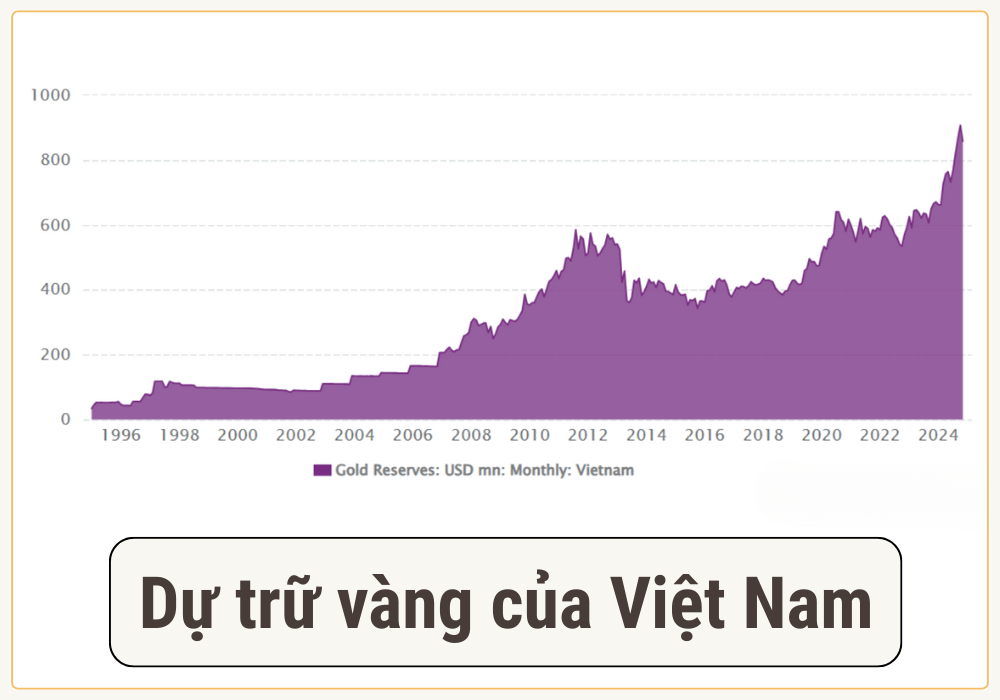 Biểu đồ tổng dự trữ vàng của Việt Nam