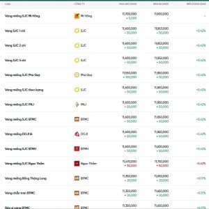 1 chỉ vàng 9999 bao nhiêu tiền? Bảng giá vàng 9999 hôm nay