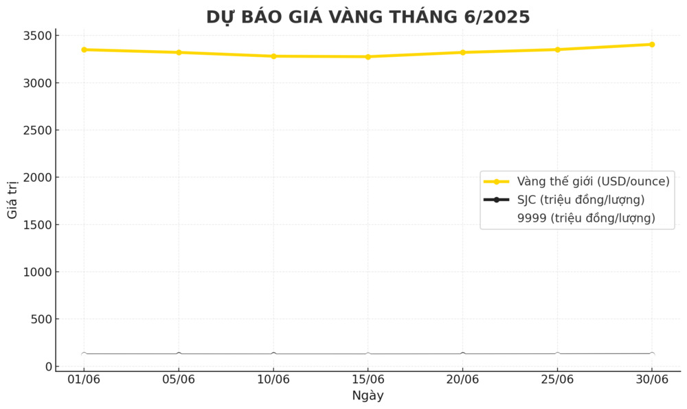 Dự báo bảng giá vàng tháng 6 2025 từ chuyên gia
