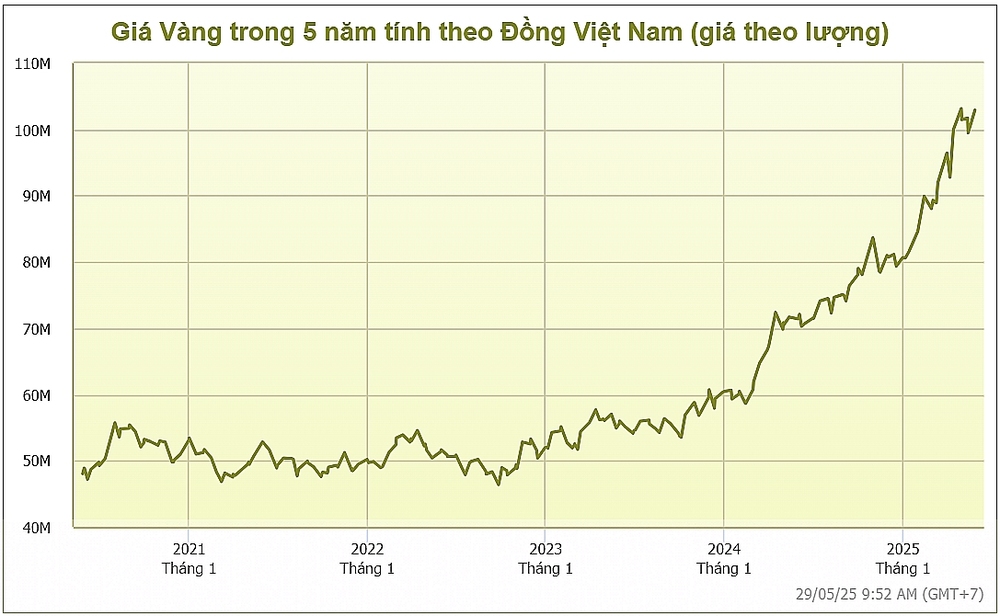 Biểu đồ giá vàng 24K bao nhiêu tiền qua các năm