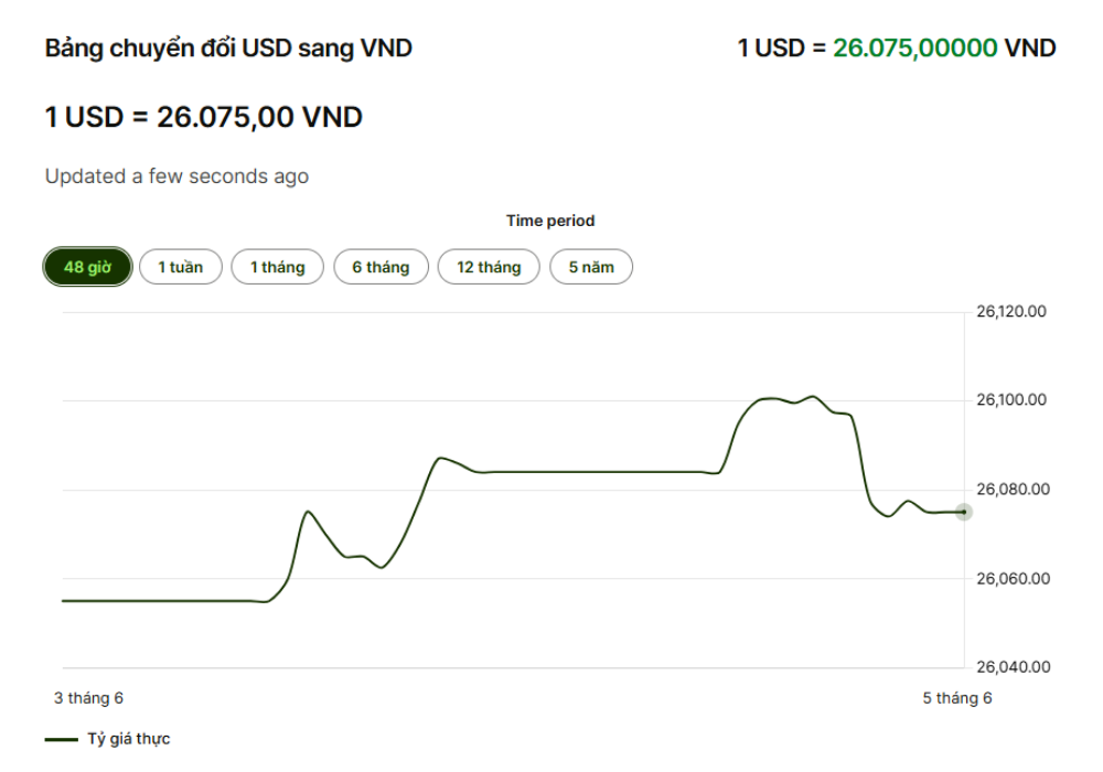 Biểu đồ giá USD/VND trực tuyến hôm nay