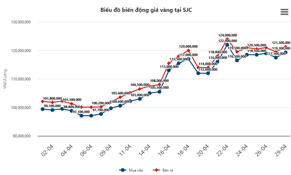 Giá vàng tháng 4 2025 tăng vượt mốc 121 triệu đồng/lượng