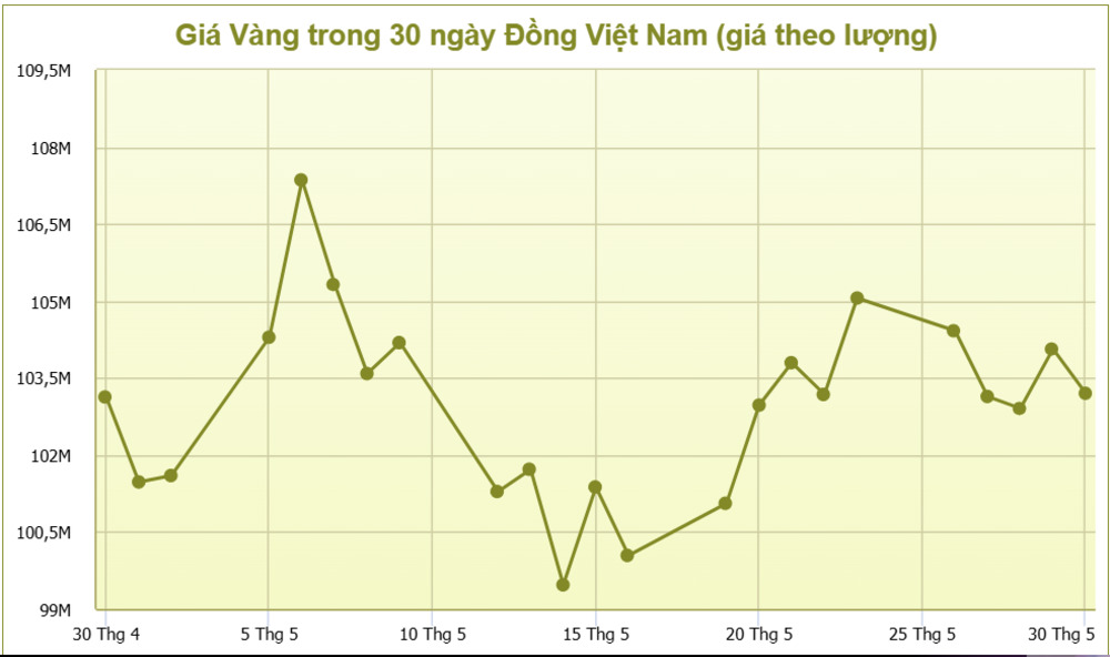 Dự báo biểu đồ giá vàng tháng 5 năm 2025 (Bảng giá vàng tháng 5 2025)