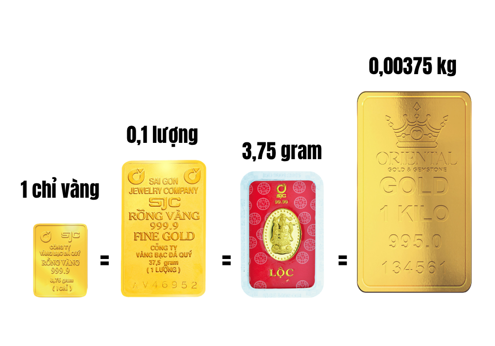 Công thức quy đổi 1 chỉ vàng là bao nhiêu g, kg, lượng