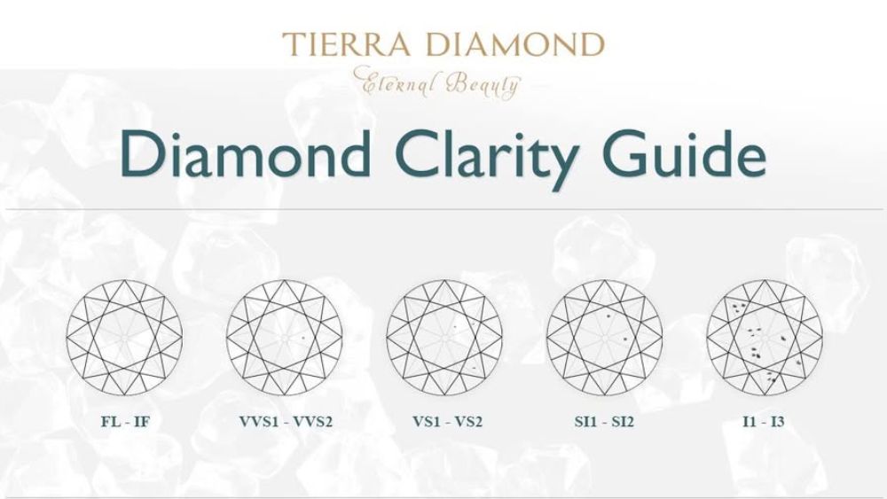Kim cương được phân loại theo Clarity (Độ tinh khiết)
