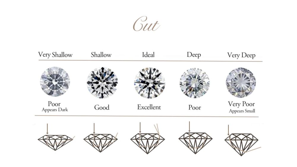 Tiêu chí cut của GIA