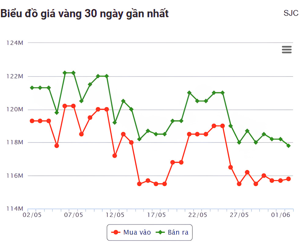 Biểu đồ giá vàng tháng 5 2025 - Giá vàng giảm còn 115 -118 triệu đồng/lượng