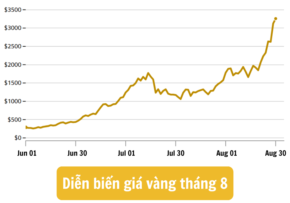 Biểu đồ diễn biến dự báo giá vàng tháng 8 2025