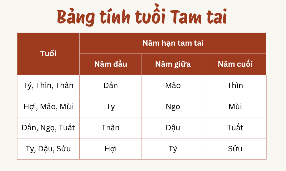 Tam tai là gì? Tuổi tam tai 2026 và cách cúng giải tam tai 4 Bảng tính tuổi tam tai