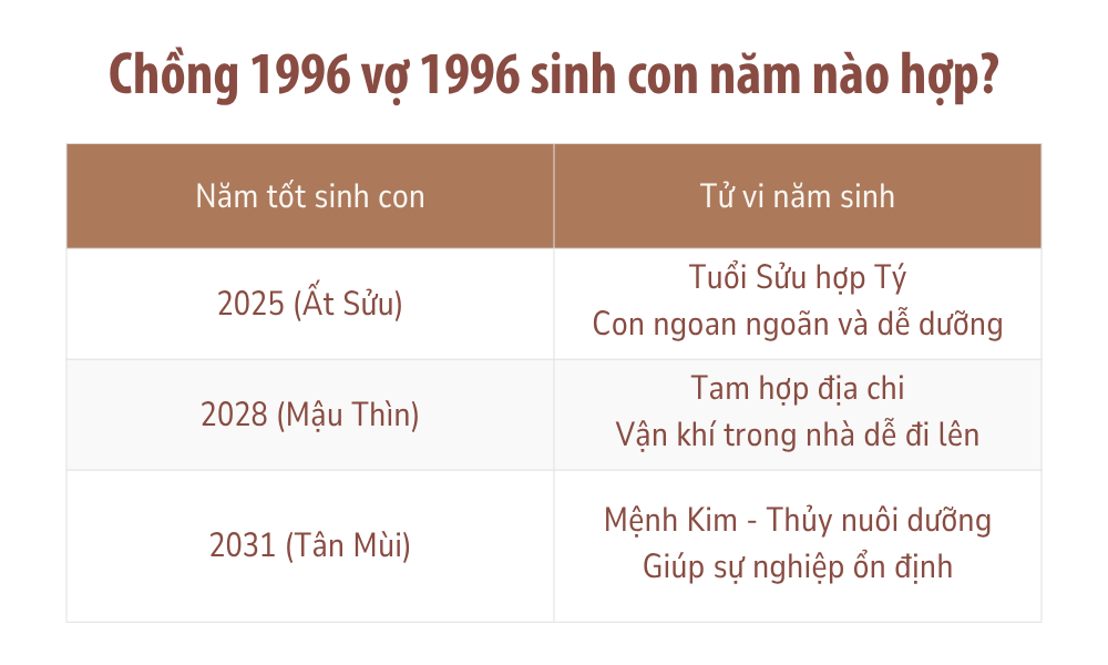 Nam sinh năm 1996 lấy vợ tuổi gì để hôn nhân viên mãn? 11 Xem chồng 1996 vợ 1996 sinh con năm nào hợp
