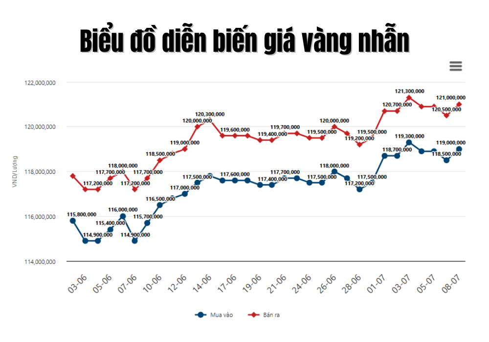 Biểu đồ diễn biến giá vàng nhẫn trơn từ 1/6/2025 đến nay
