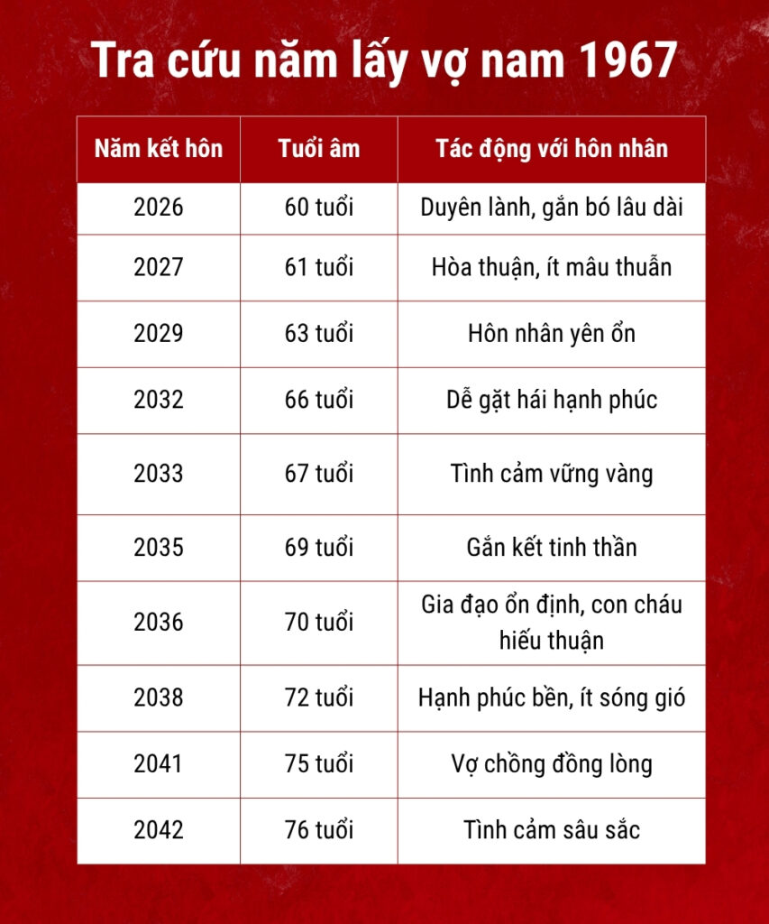 Sinh năm 1967 lấy vợ tuổi gì hợp? Nam 1967 hợp nữ tuổi nào? 5 Bảng tra cứu năm cưới đẹp nam 1967