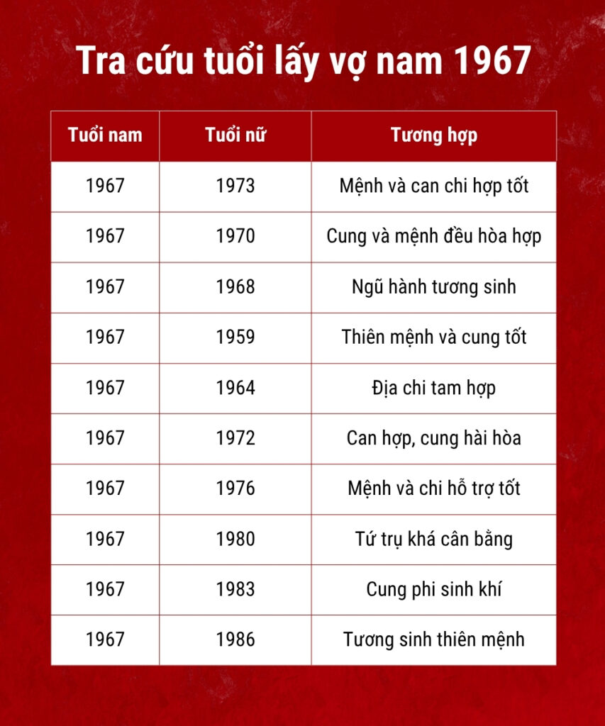 Sinh năm 1967 lấy vợ tuổi gì hợp? Nam 1967 hợp nữ tuổi nào? 3 Bảng tra cứu sinh năm 1967 lấy vợ tuổi gì