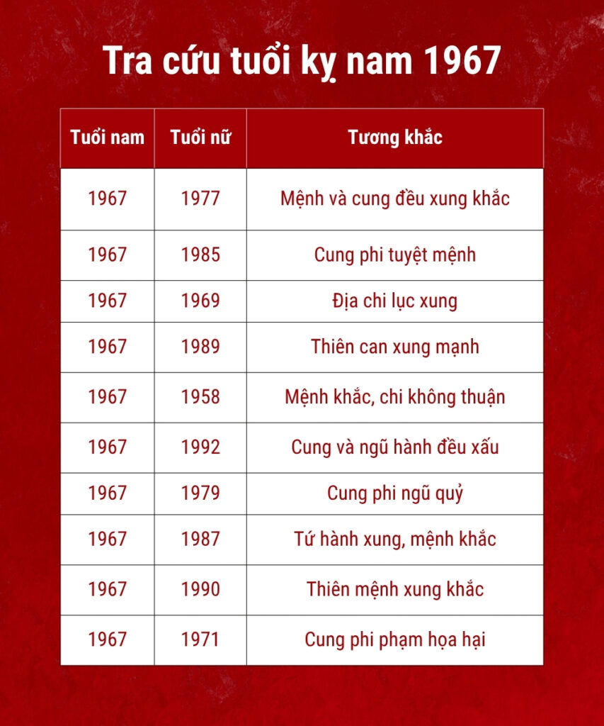 Sinh năm 1967 lấy vợ tuổi gì hợp? Nam 1967 hợp nữ tuổi nào? 4 Bảng tra cứu tuổi kỵ nam Đinh Mùi 1967