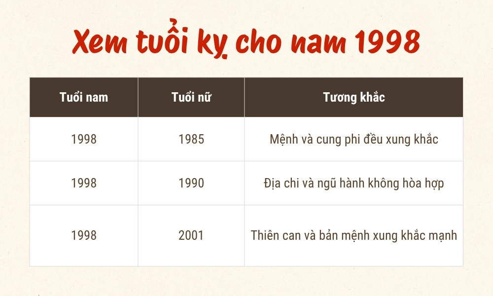 Mậu Dần nam 1998 lấy vợ tuổi gì hợp nhất? 1998 cưới năm nào tốt? 4 Tuổi kỵ với nam Mậu Dần 1998