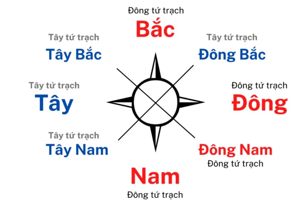 Sinh năm 1998 mệnh gì? Tuổi Mậu Dần hợp tuổi nào, màu gì? 11 Nam Mậu Dần cung Khôn thuộc Tây tứ mệnh, có các hướng tốt gồm Đông Bắc, Tây Bắc, Tây và Tây Nam.