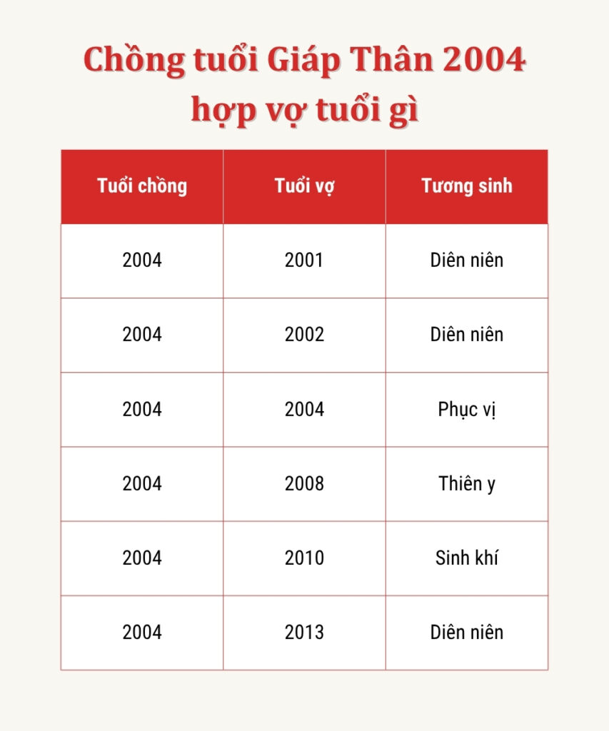 Tuổi Giáp Thân nam 2004 lấy vợ tuổi gì hợp nhất? 3 Bảng tra cứu nam 2004 lấy vợ tuổi gì hợp