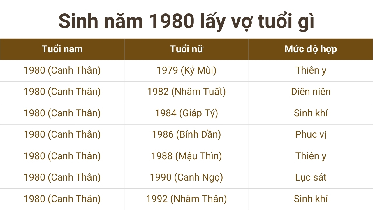 Sinh năm 1980 lấy vợ tuổi gì