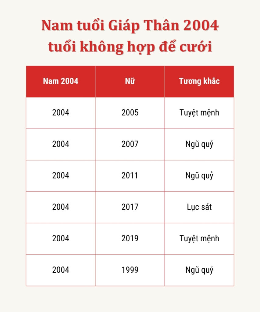 Tuổi Giáp Thân nam 2004 lấy vợ tuổi gì hợp nhất? 10 Tuổi kỵ mà nam 2004 không nên kết hôn