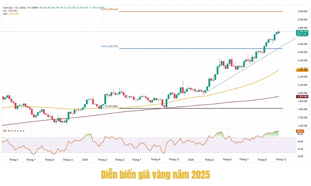 Dự báo giá vàng tháng 10 2025 tăng 124-127 triệu đồng/lượng 2 Dự báo giá vàng tháng 10 2025 trong nước và thế giới