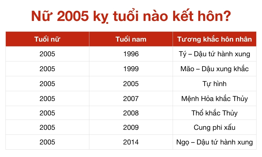 Nữ 2005 lấy chồng tuổi gì hợp? Tình duyên nữ Ất Dậu 2005 10 Những tuổi kỵ mà nữ Ất Dậu 2005 tránh kết hôn