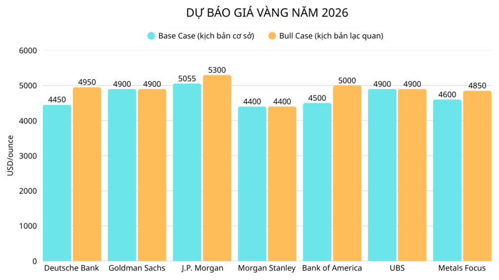 Dự báo giá vàng năm 2026, 2027, 2028, 2029, 2030 [MỚI]