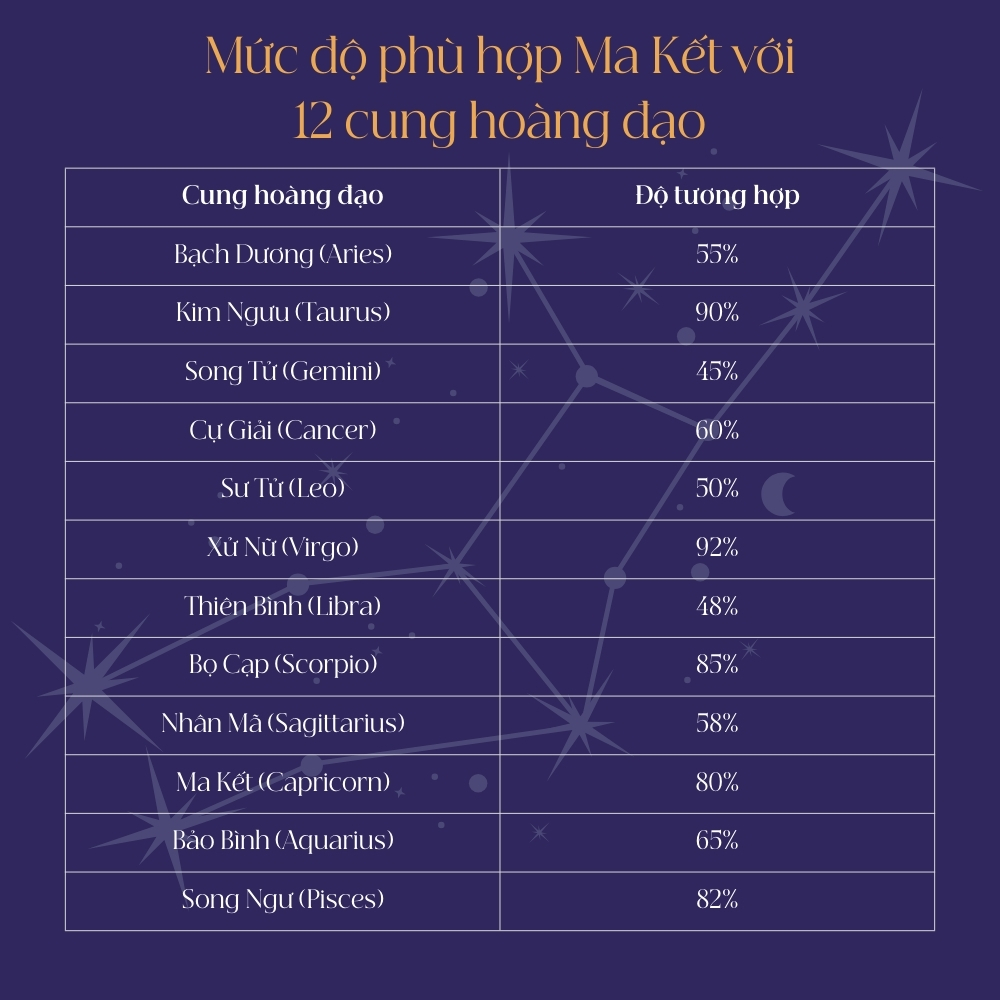 Cung ma kết hợp với cung nào nhất trong tình yêu và tình bạn? 4 Bảng đánh giá Ma Kết hợp với cung nào trong 12 cung hoàng đạo