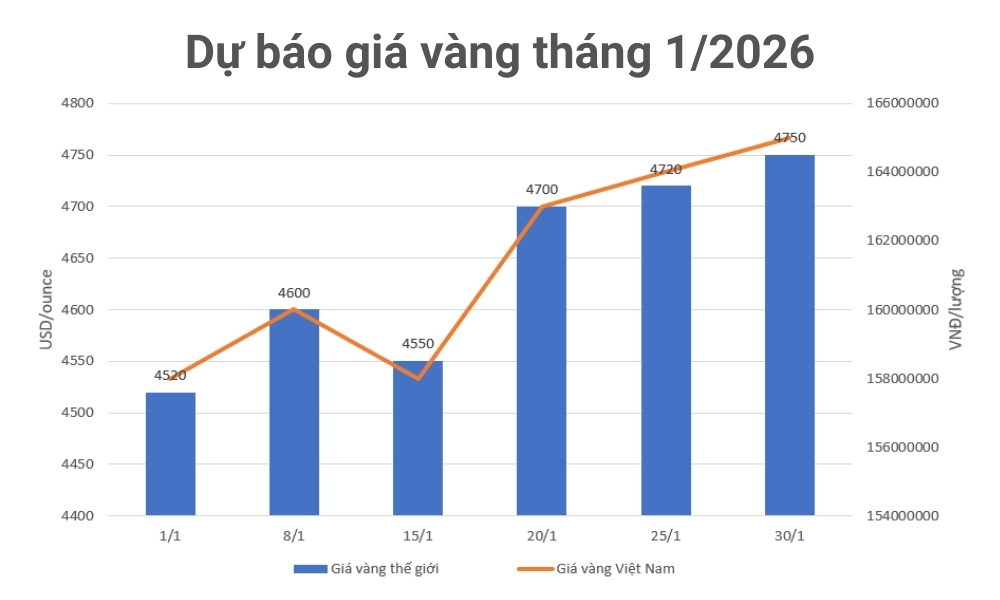 Dự báo giá vàng tháng 1/2026 chạm mốc 165 triệu đồng/lượng