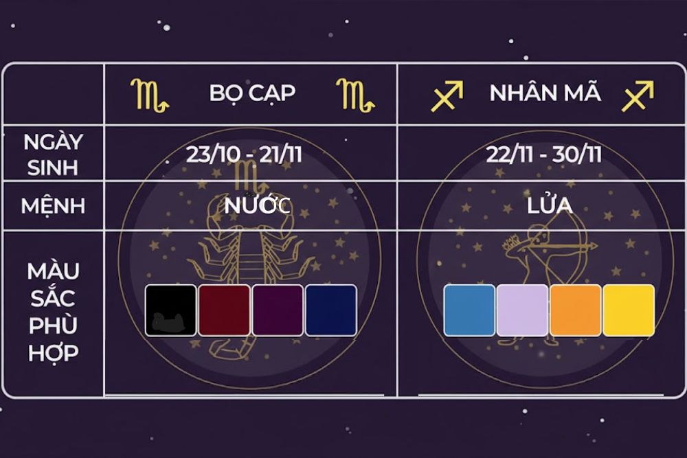 Tháng 11 cung gì? Giải mã tính cách, vận mệnh chi tiết 5 Màu sắc phong thủy phù hợp giúp người sinh tháng 11 thu hút may mắn.