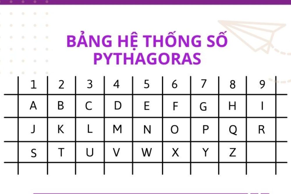 Bảng chữ cái thần số học là gì? Cách quy đổi tên sang con số 2 Bảng chữ cái thần số học là hệ thống quy đổi chữ cái sang các con số từ 1 đến 9 theo nguyên tắc cố định