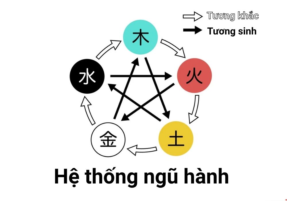 Ngũ hành là gì? Luận giải, Ứng dụng và Xác định bản mệnh 2 Ngũ hành là gì?