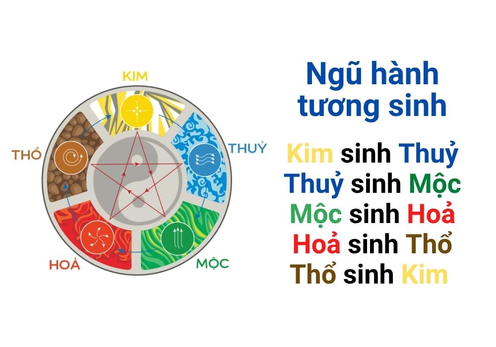 Ngũ hành là gì? Luận giải, Ứng dụng và Xác định bản mệnh 4 Quy luật ngũ hành tương sinh