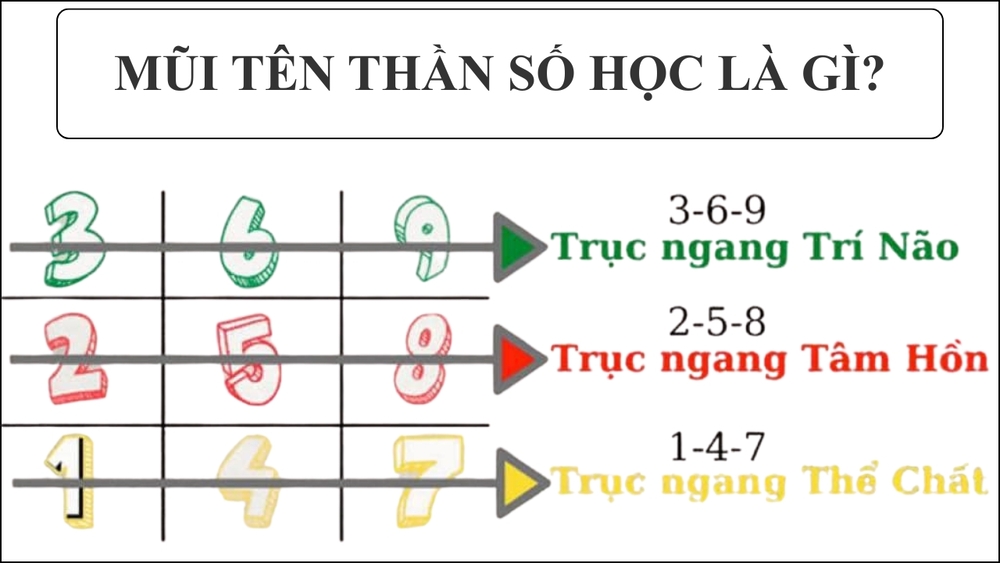 Ý nghĩa các mũi tên thần số học (mũi tên đầy, mũi tên trống) 2 Khái niệm các mũi tên thần số học là gì?