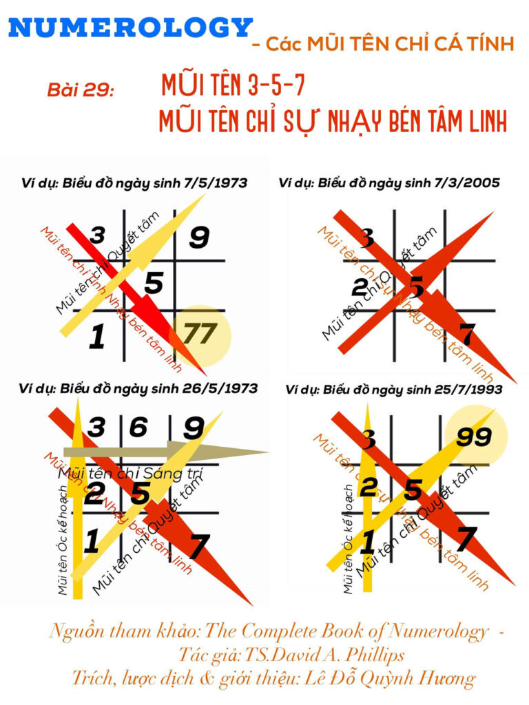 Ý nghĩa các mũi tên thần số học (mũi tên đầy, mũi tên trống) 9 Mũi tên 3-5-7 (Mũi tên nhạy bén – Mũi tên trống hoài nghi)