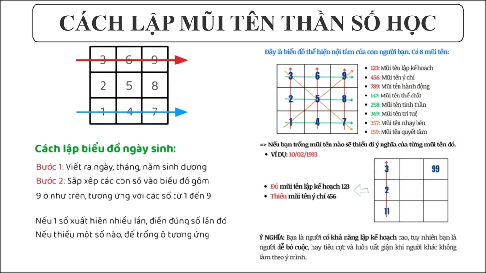 Ý nghĩa các mũi tên thần số học (mũi tên đầy, mũi tên trống) 5 Cách lập các mũi tên thần số học (cách đánh dấu mũi tên thần số học)
