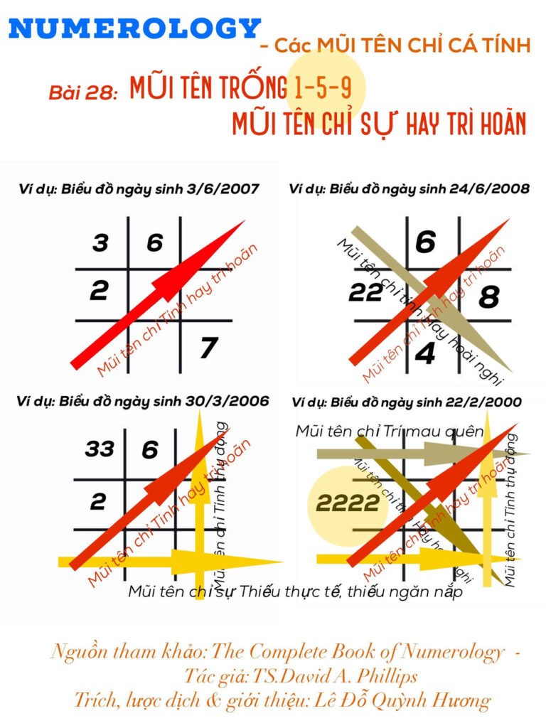 Ý nghĩa các mũi tên thần số học (mũi tên đầy, mũi tên trống) 8 Mũi tên 1-5-9 (Mũi tên quyết tâm – Mũi tên trống trì hoãn)