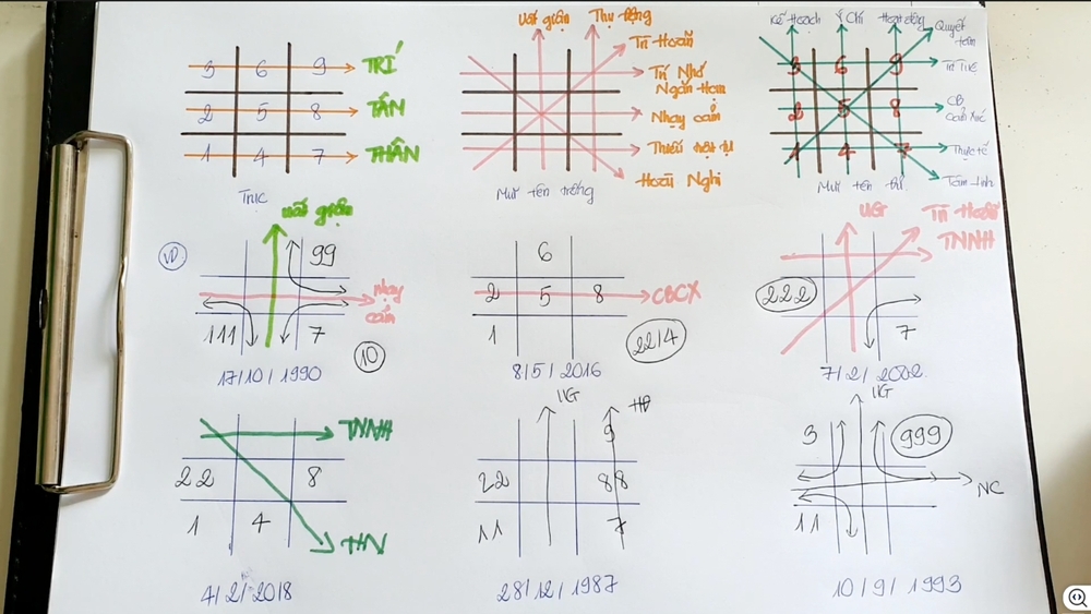 Ý nghĩa các mũi tên thần số học (mũi tên đầy, mũi tên trống) 6 Ví dụ về cách lập mũi tên trong thần số học