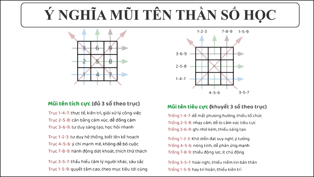 Ý nghĩa các mũi tên thần số học (mũi tên đầy, mũi tên trống) 7 Ý nghĩa của các mũi tên trong thần số học là gì?