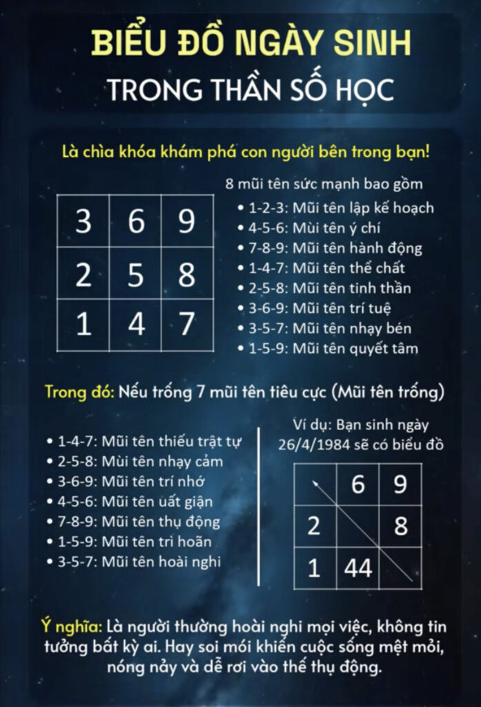 Ý nghĩa các mũi tên thần số học (mũi tên đầy, mũi tên trống) 3 Biểu đồ ngày sinh và cách lập các mũi tên thần số học