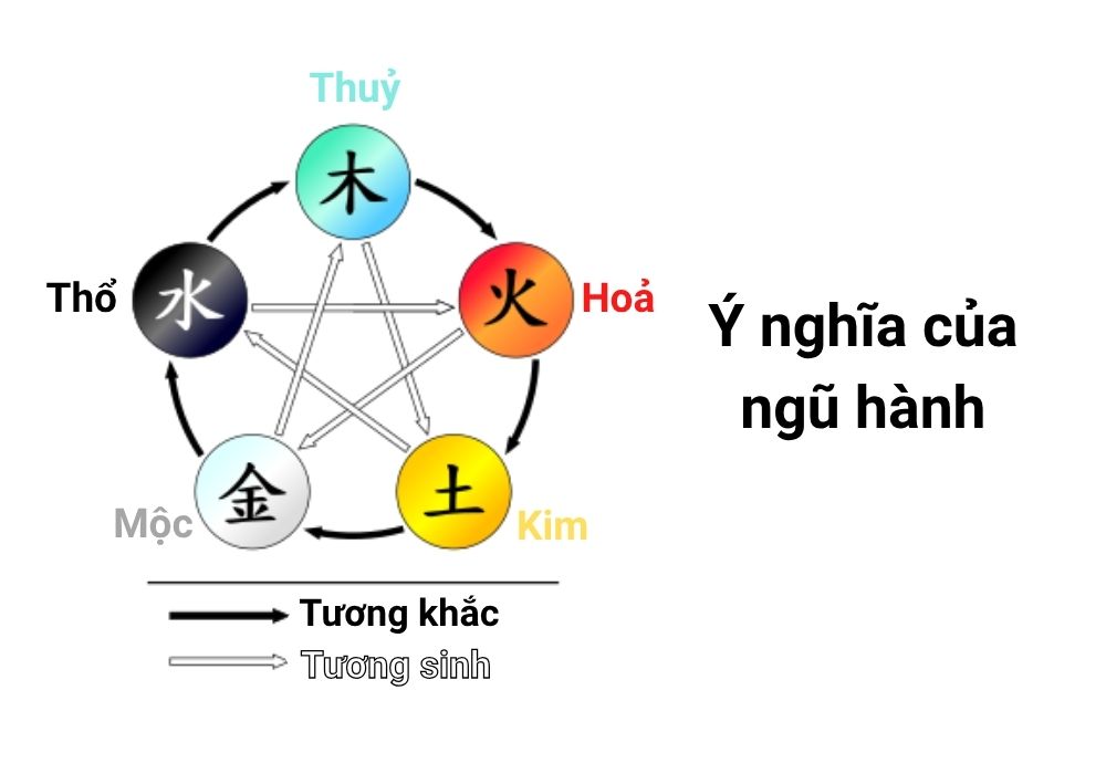 Ngũ hành là gì? Luận giải, Ứng dụng và Xác định bản mệnh 3 Ý nghĩa từng hành trong ngũ hành