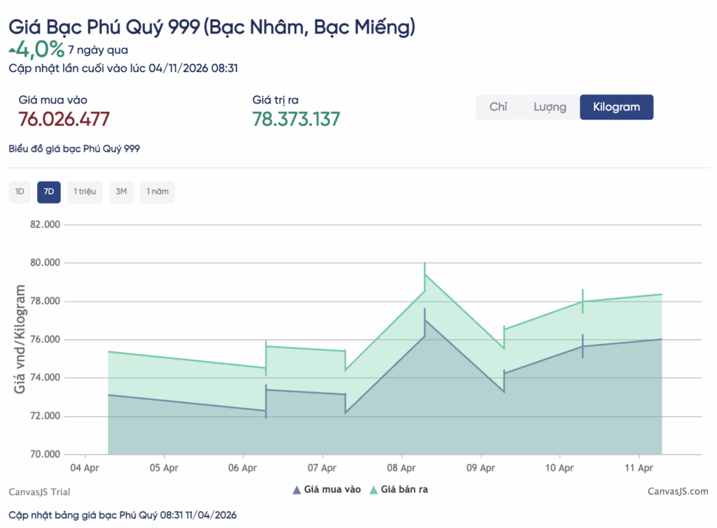 Bạc 9999 là gì? Giá bạc 9999 hôm nay bao nhiêu 1 chỉ? 8 Biểu đồ giá bạc 9999 hôm nay (giá bạc ta hôm nay)