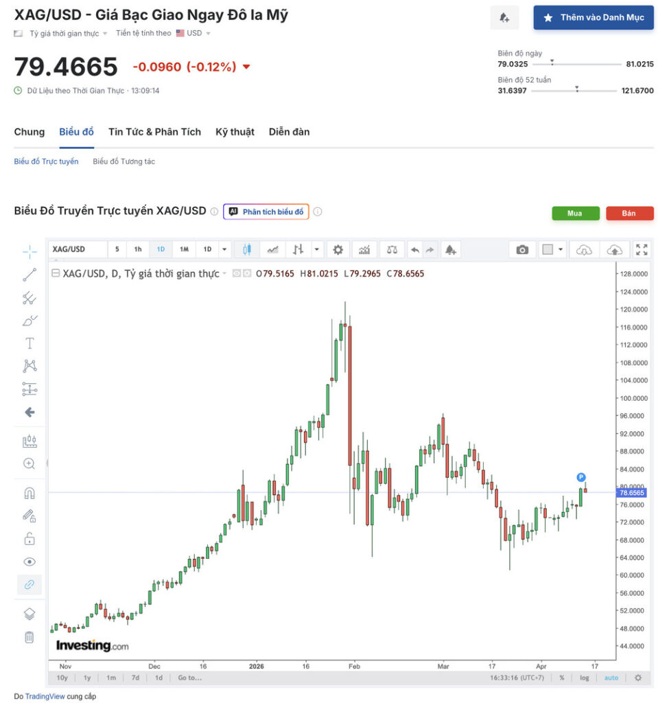 Giá bạc thế giới hôm nay (XAG/USD) | Biểu đồ giá bạc thế giới 3 Biểu đồ giá bạc thế giới trực tuyến hôm nay (XAG/USD)