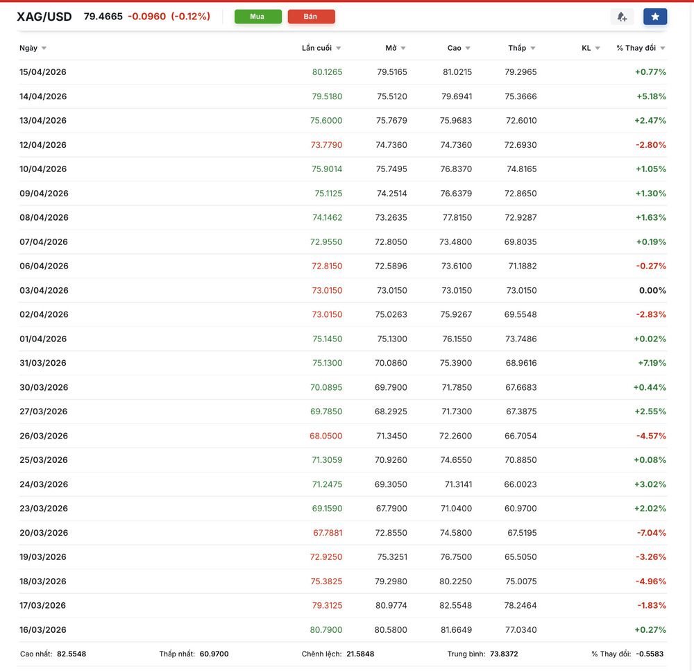 Bảng giá bạc thế giới trực tuyến hôm nay (XAG/USD) 